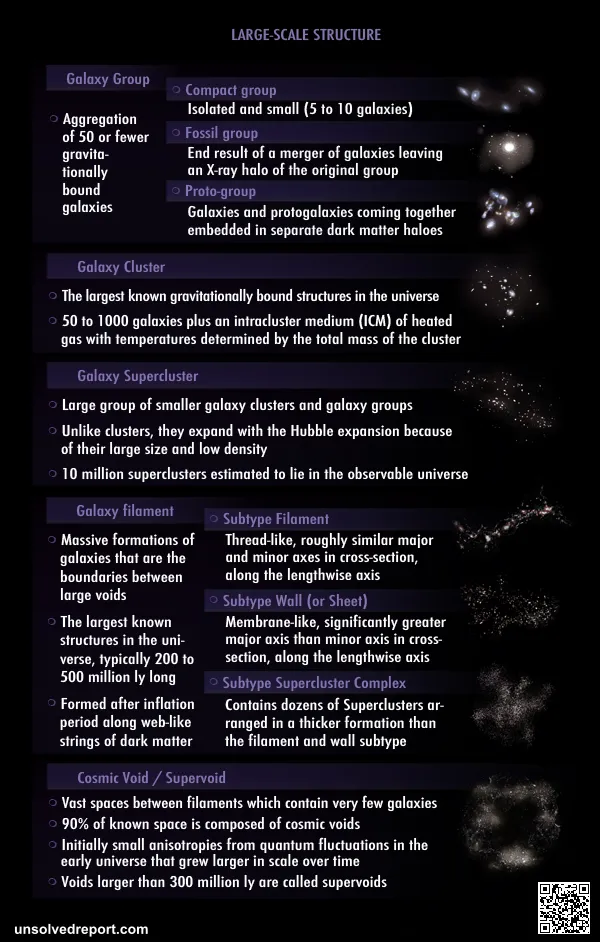 A summary of Large Scale structure components with some of the distinctive characteristics and a sample depiction of each.
