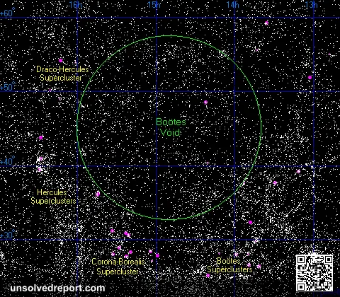 A sky map showing the location of the Boötes Void — an enormous supervoid nearly devoid of galaxies in the direction of the constellation Boötes, surrounded by nearby superclusters.