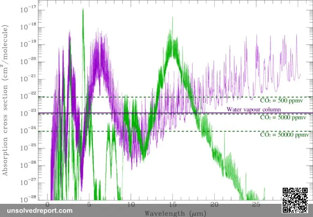 Absorption cross sections for CO2 (green) and water vapour (purple) from HITRAN (shown at 900 hPa and 285 K). Horizonta…