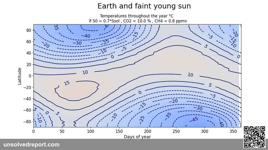 Earth temperature, if S=0.70 sol and co2=0.1 bar. one solution to faint young sun paradox.