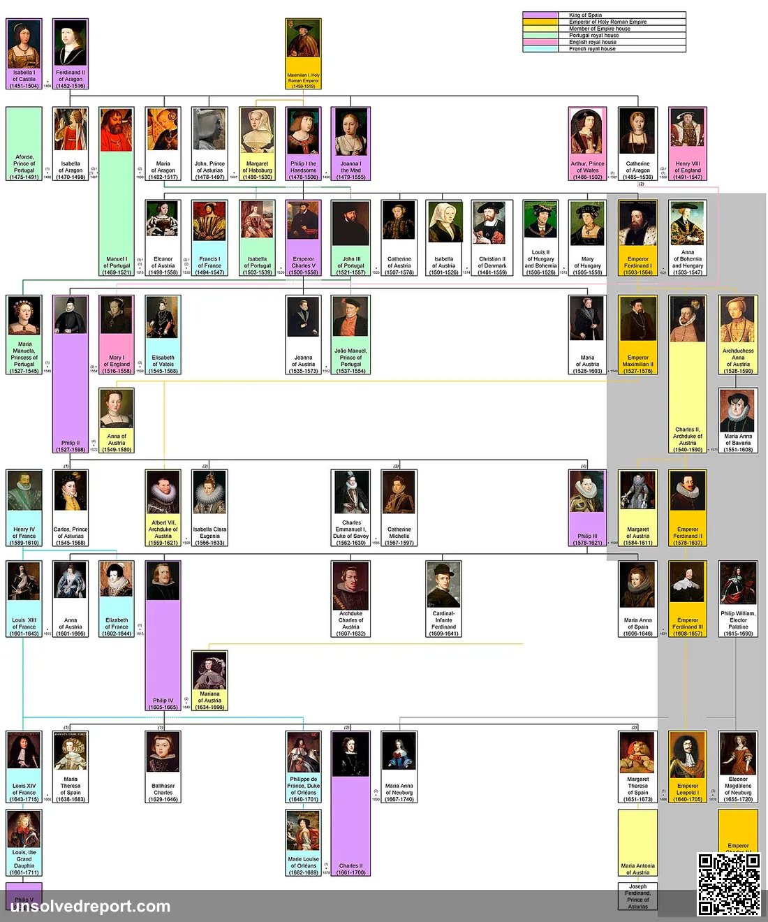 Dinasty_Gabsburg_(Spain)_family_tree