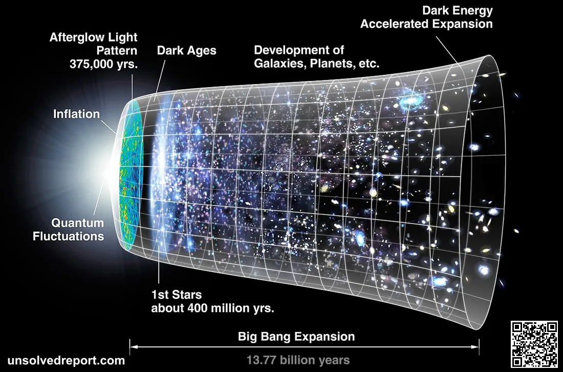 Timeline of the universe. A representation of the evolution of the universe over 13.77 billion years. The far left depi…