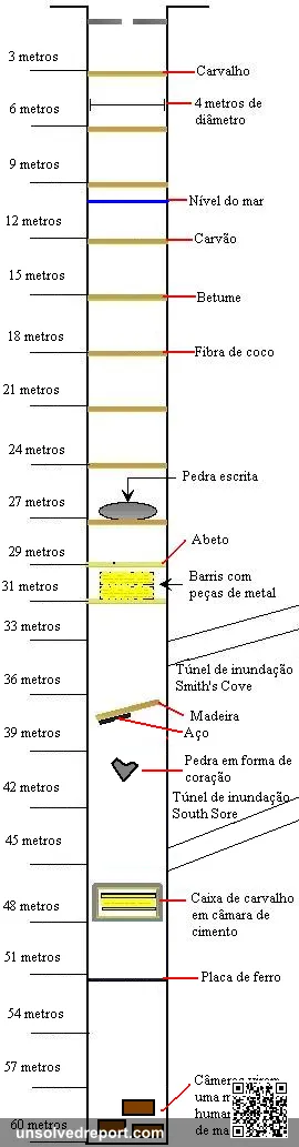 Perfil das escavações em Oak Island.