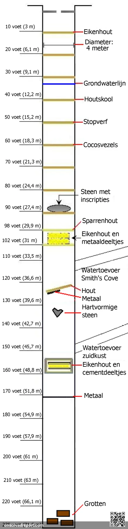 Oak Island Treasure mine shaft