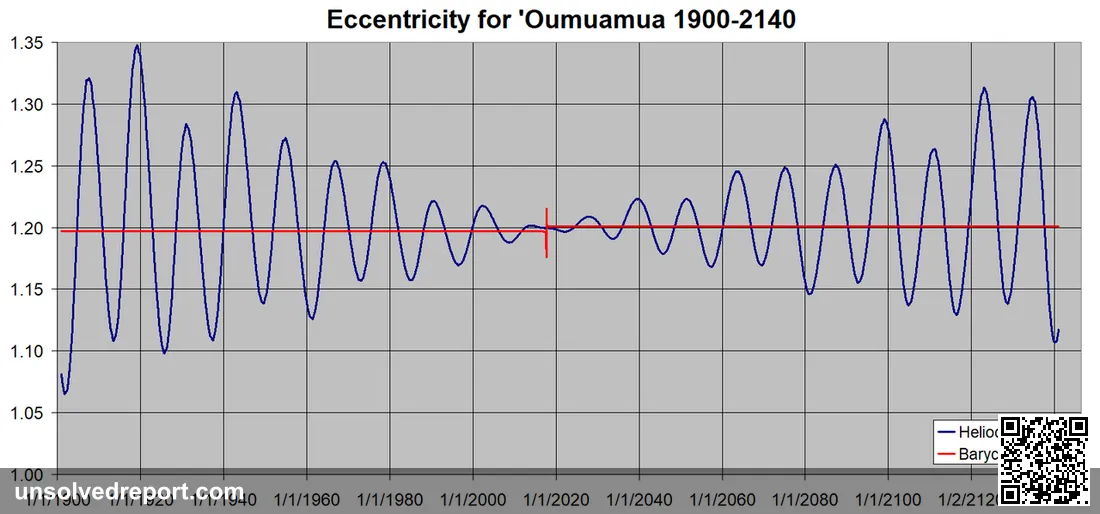 en:Oumuamua heliocentric and barycentric eccentricity from JPL Horizons Ephemeris.