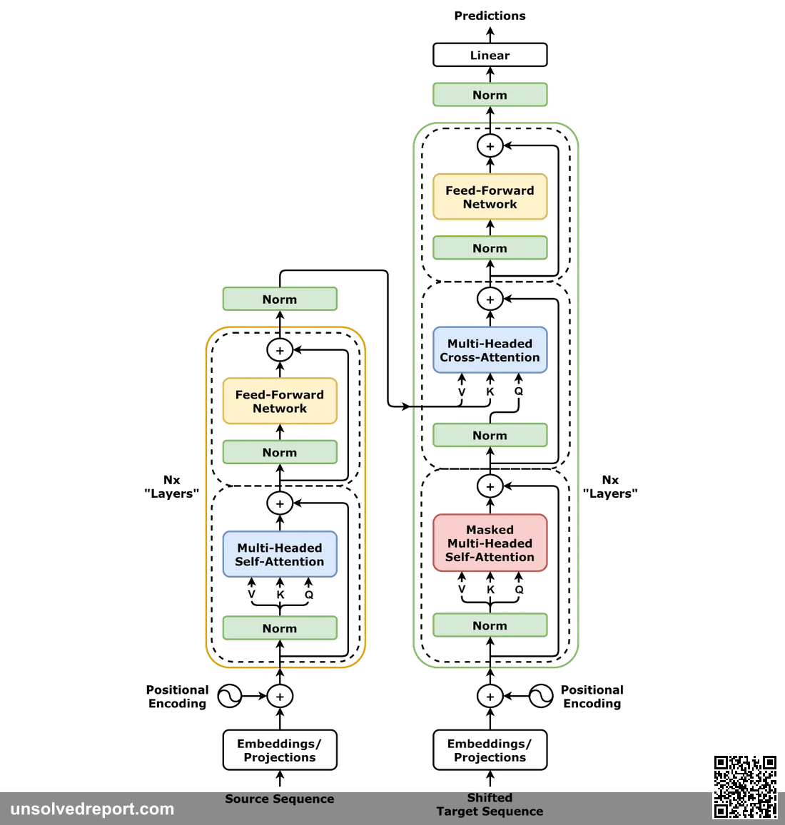 Transformer language model architecture showing token embeddings, positional encoding, and multi-headed self-attention layers.