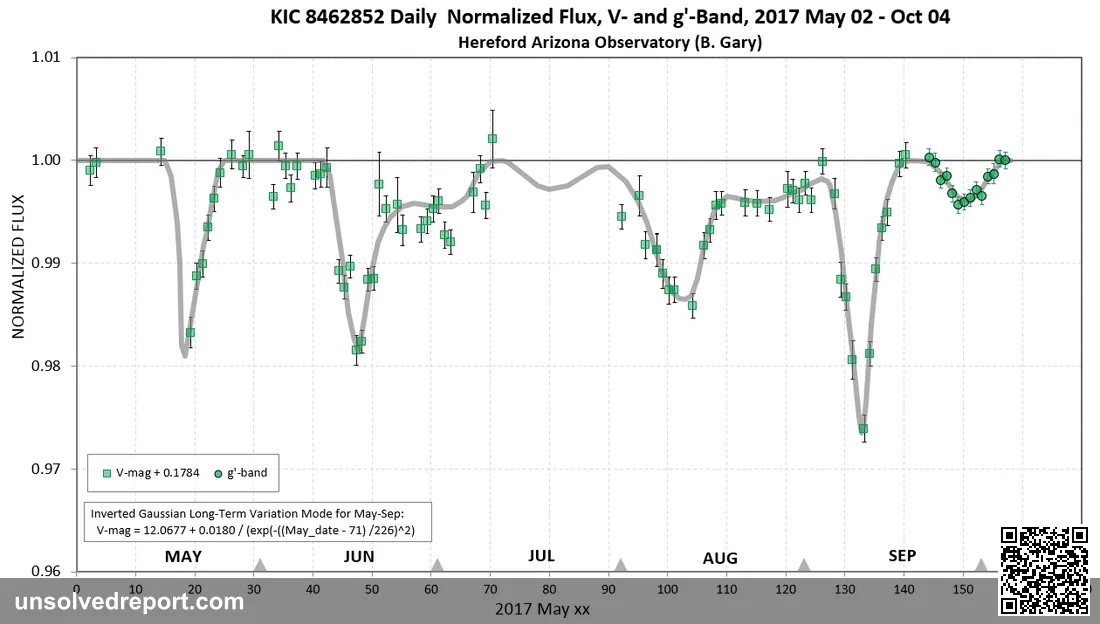 Hereford Arizona Observatory photometry observations of KIC 8462852 between 2 May and 4 October 2017.[1] KIC8462852 Her…