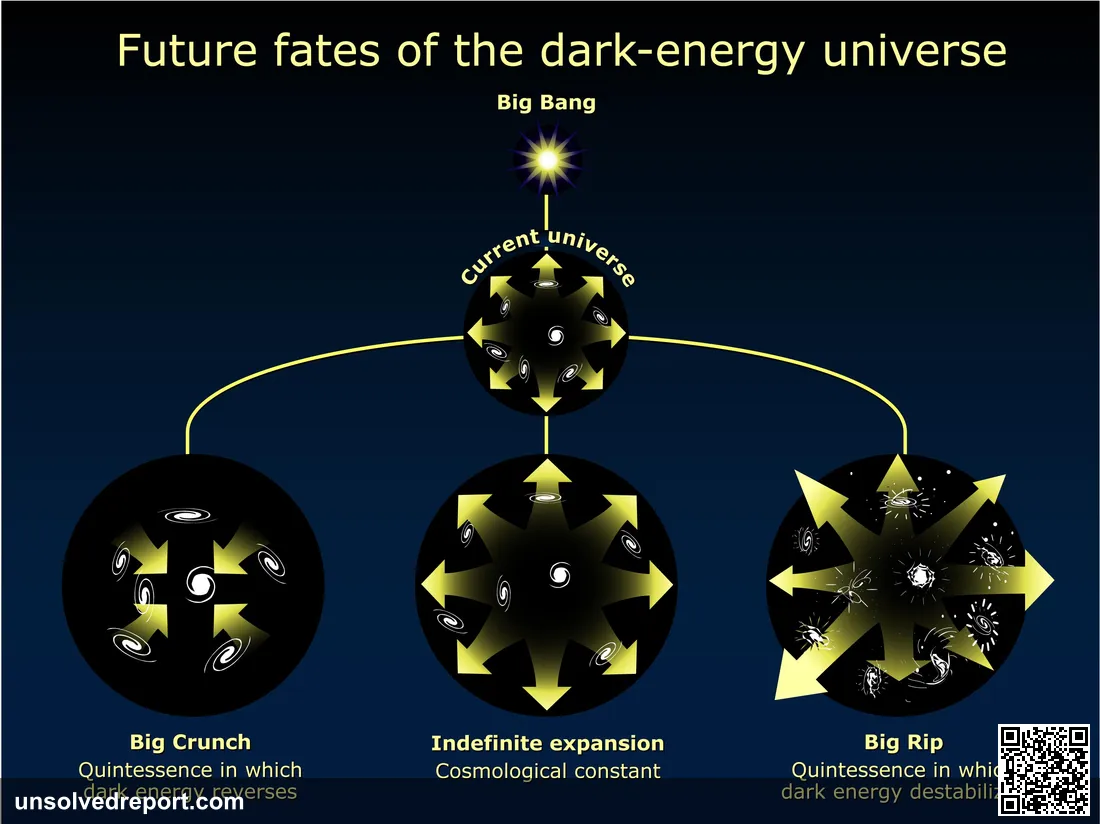 Future fates of the dark-energy universe: the three possible outcomes depending on the nature of dark energy — Big Crunch, indefinite expansion (cosmological constant), or Big Rip