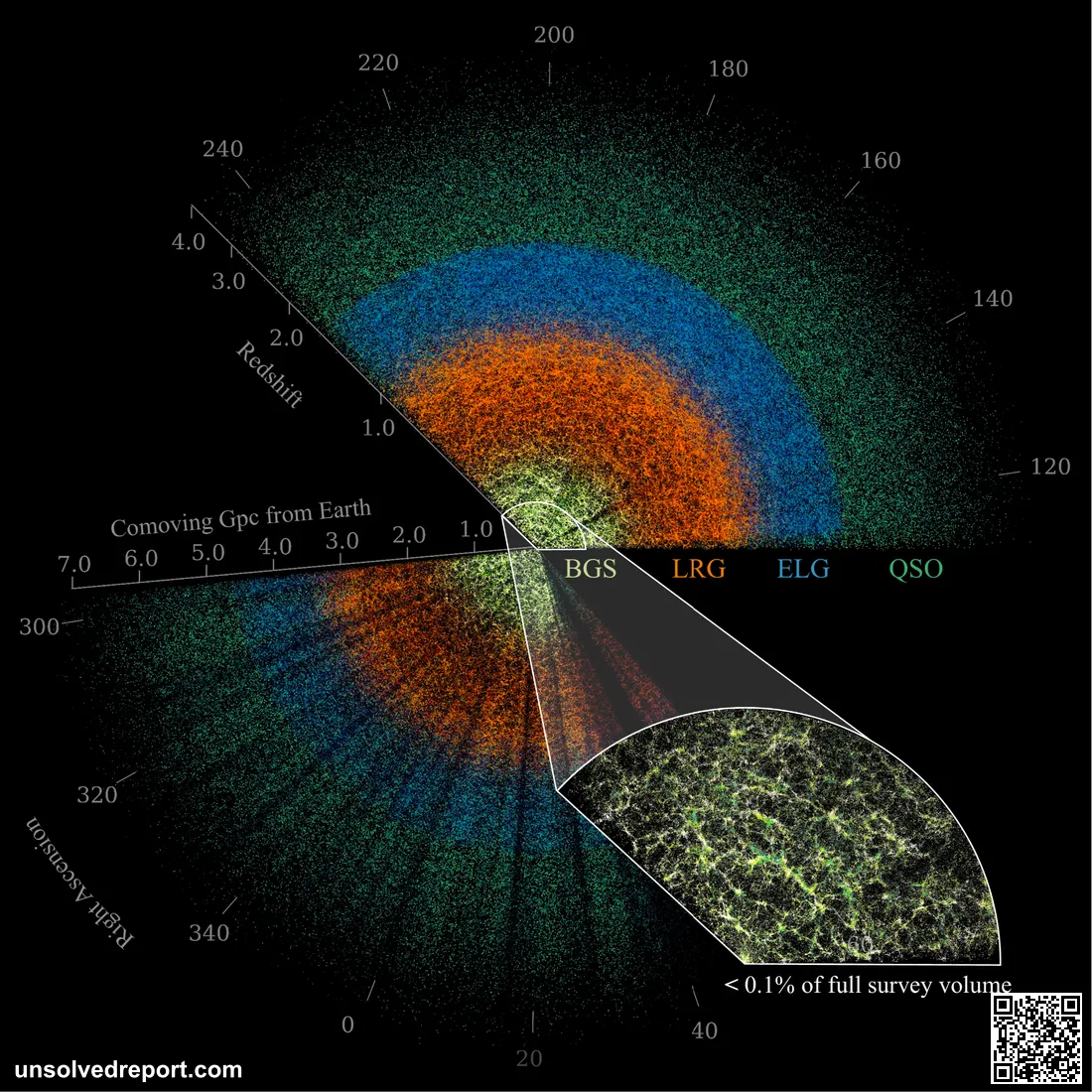 A slice of the universe mapped by the Dark Energy Spectroscopic Instrument (DESI), showing the large-scale structure of the cosmos used to measure dark energy